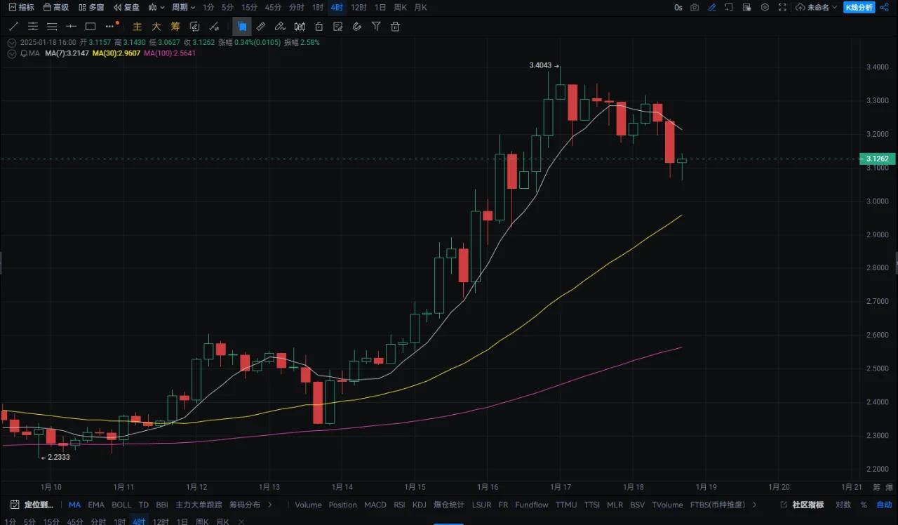 九游娱乐平台-XRP创下今年新高，飙升幅高达427%，还能否继续追涨？